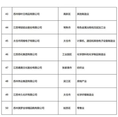 阿特斯榮登2019蘇州民企50強榜單，營收破萬億彰顯金屬日用品制造實力